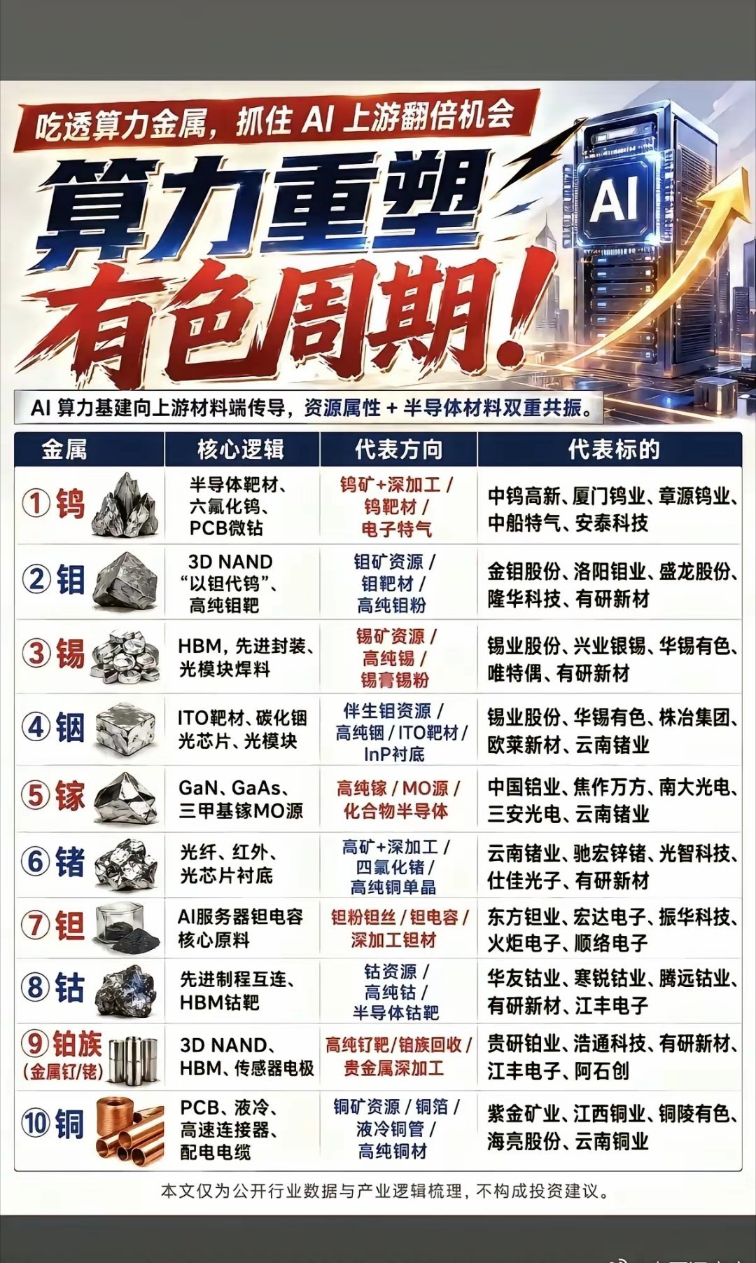 AI算力带火有色板块！10种刚需金属细分整理！1. 钨、钼：芯片、存储生产离不开