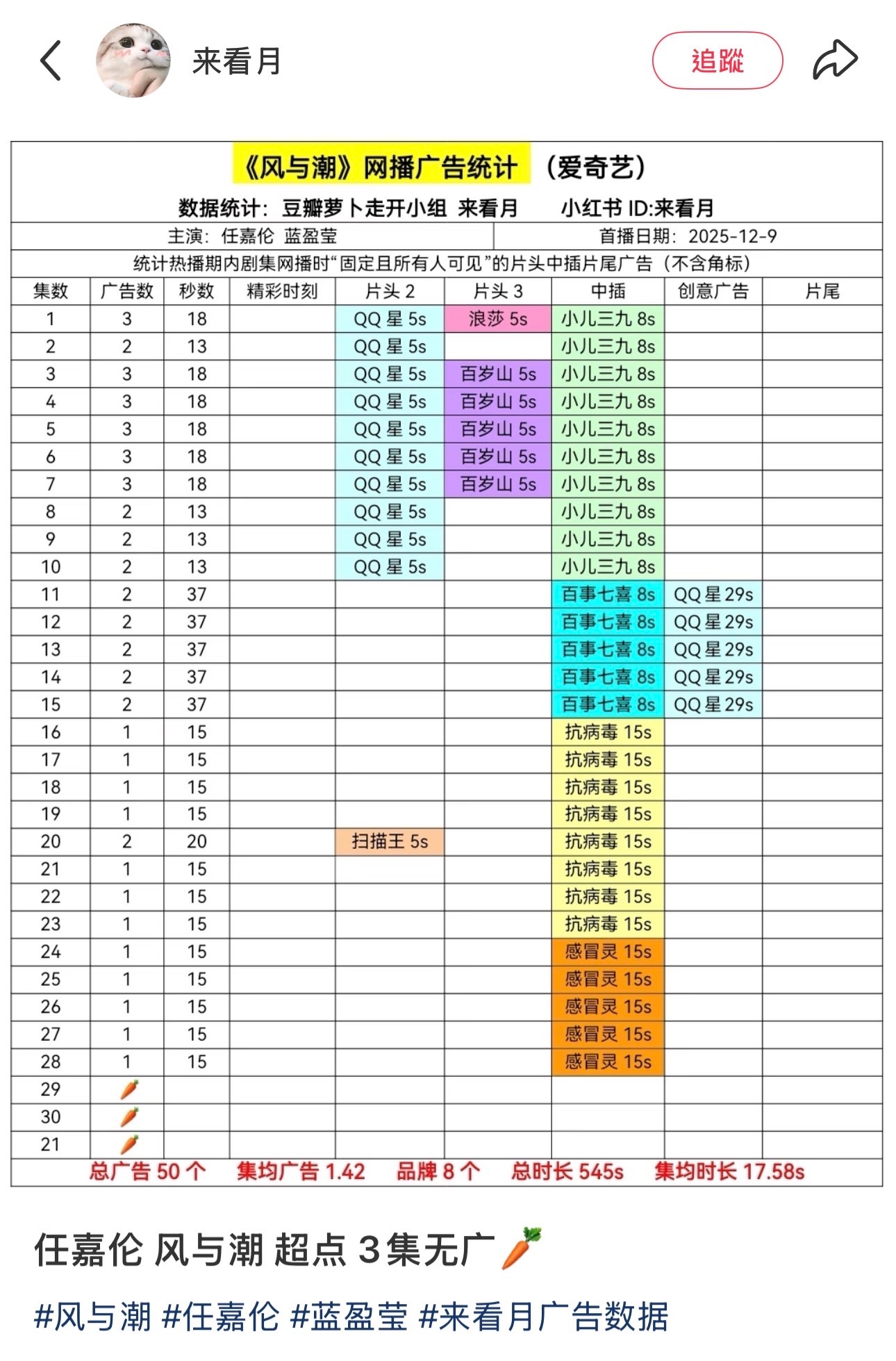 风与潮今天超点了，萝卜了3集 