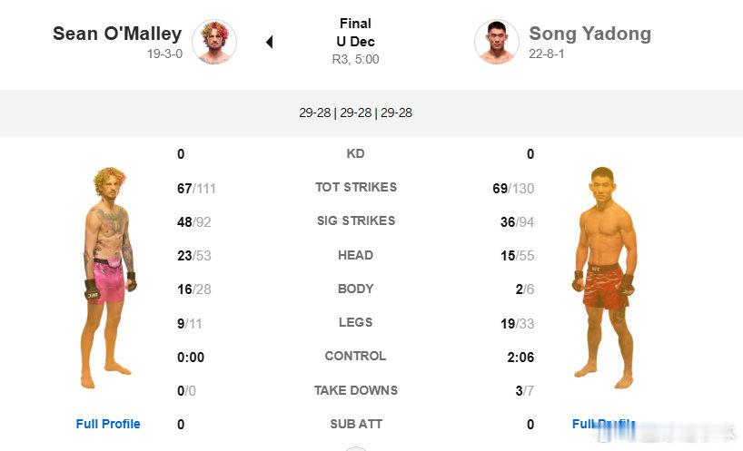 宋亚东奥马利比赛数据奥马利有效打击数48-36占优，控制时间2:06，抱摔7中3