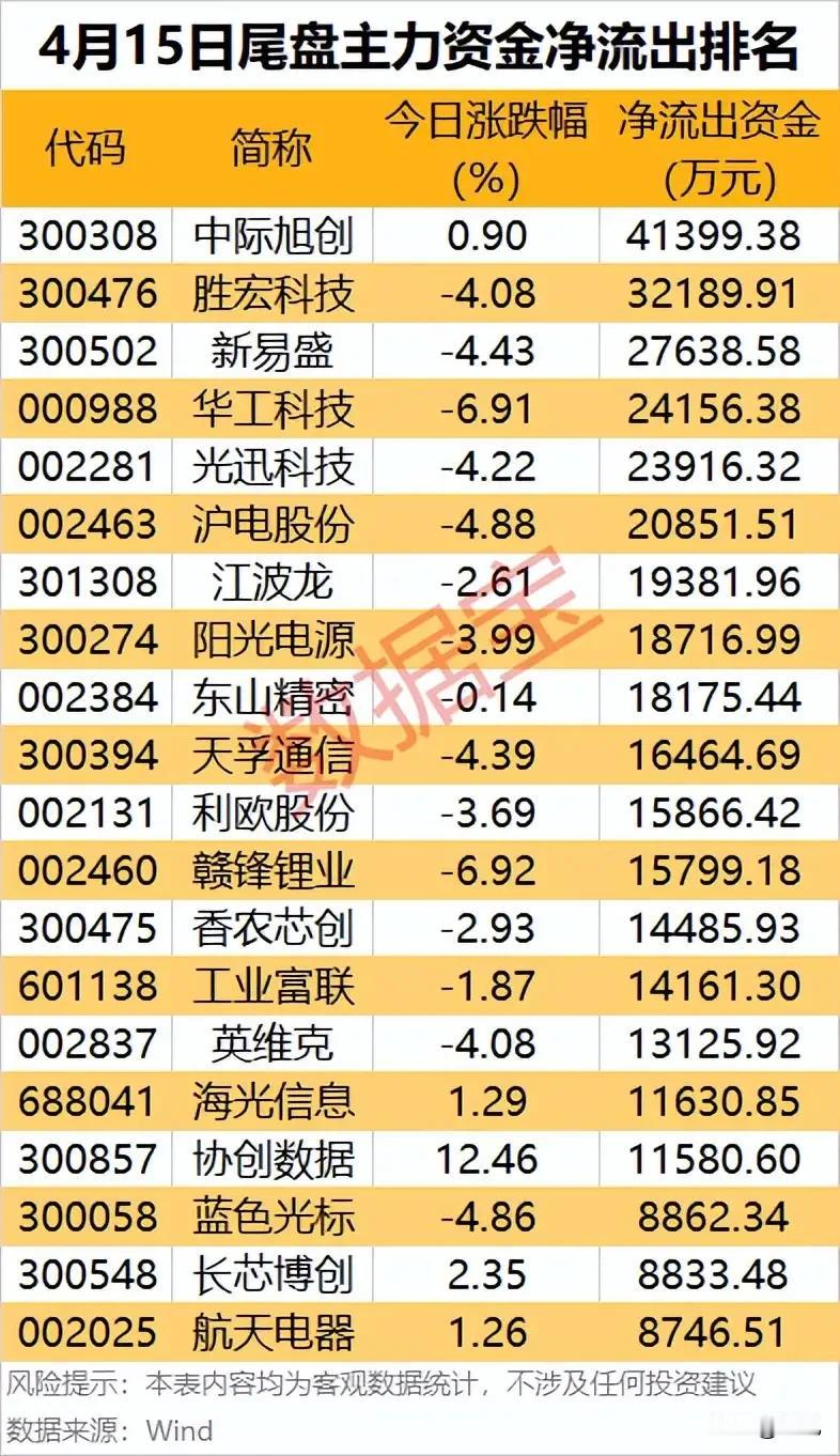 尾盘抛售潮预警！4月15日主力资金净流出TOP20，这些赛道遭资金集中出逃！
 