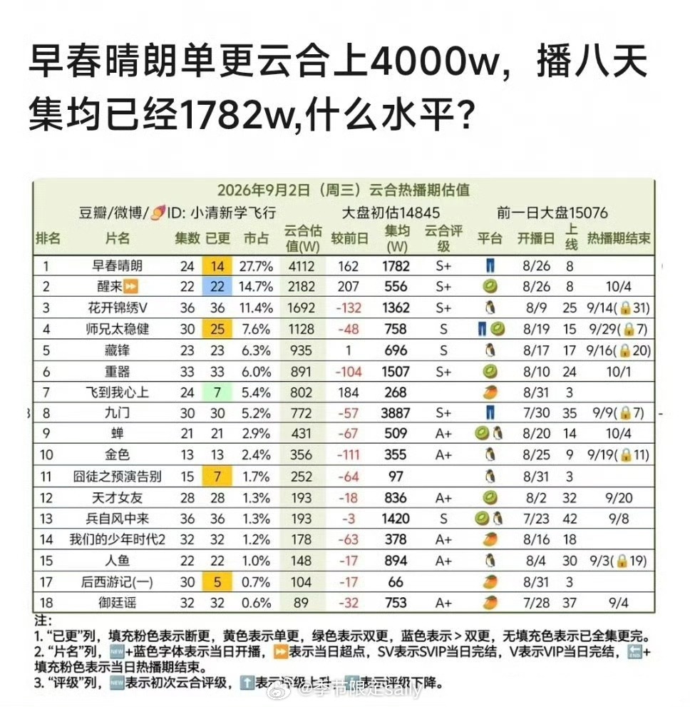 早春晴朗这个成绩在今年算小爆了吧，影视剧寒冬成这样，我觉得孙千升咖不难啊，以后都