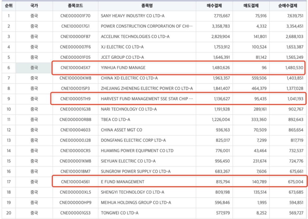 【#韩国股民扫货中国ETF#】随着我国ETF的国际吸引力持续提升，越来越多的海外