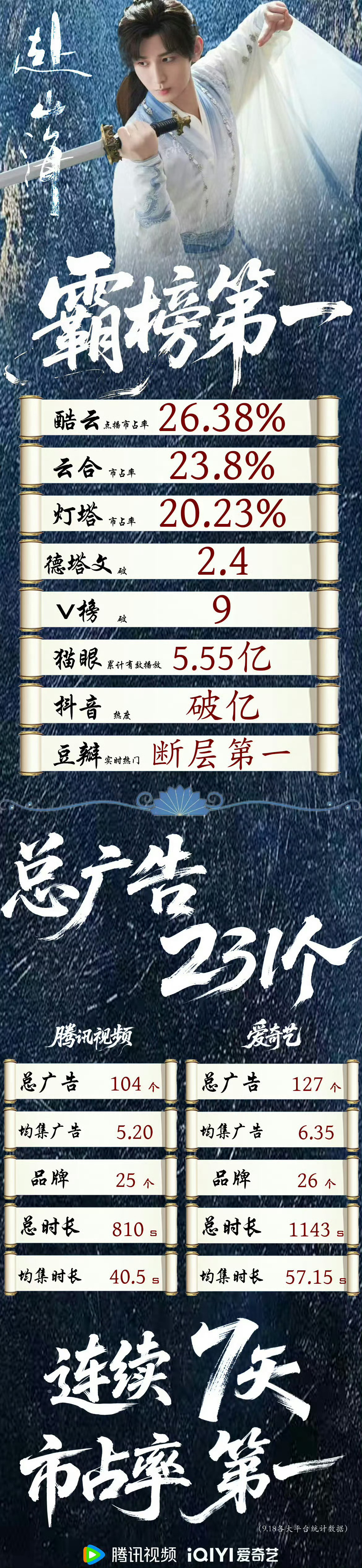 存一个成毅赴山海的爆剧实绩图，漫天黑氵史诗级防爆中的震撼成绩！内娱膜拜e神！ 