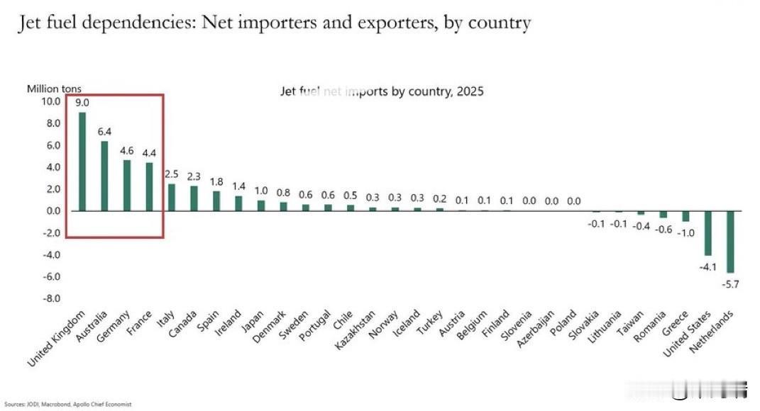 伊朗战争正在给一些国家，在航空市场造成比其他国家更大的打击：英国是全球最大的航空