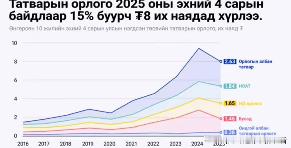 刚上任不到半年，蒙古国总理乌其尔勒就下了一道硬命令：全国上下开始“过苦日子”，大