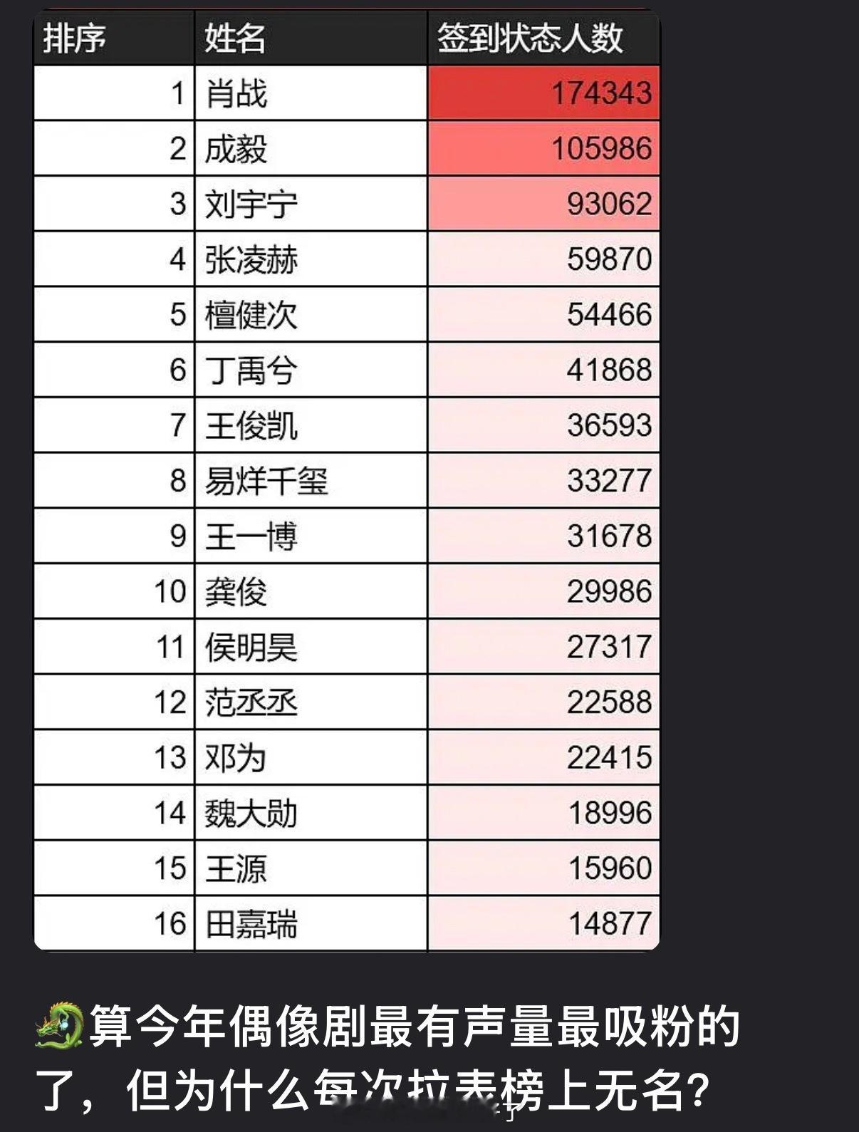宋威龙算今年偶像剧最有声量最吸粉的了，但为什么每次拉表榜上无名？ 