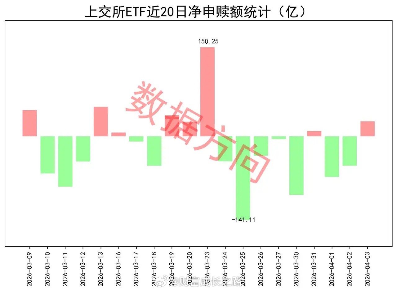 沪指失守3900点，ETF获得净申购4月3日星期五，大盘全天震荡调整，仅有通信、