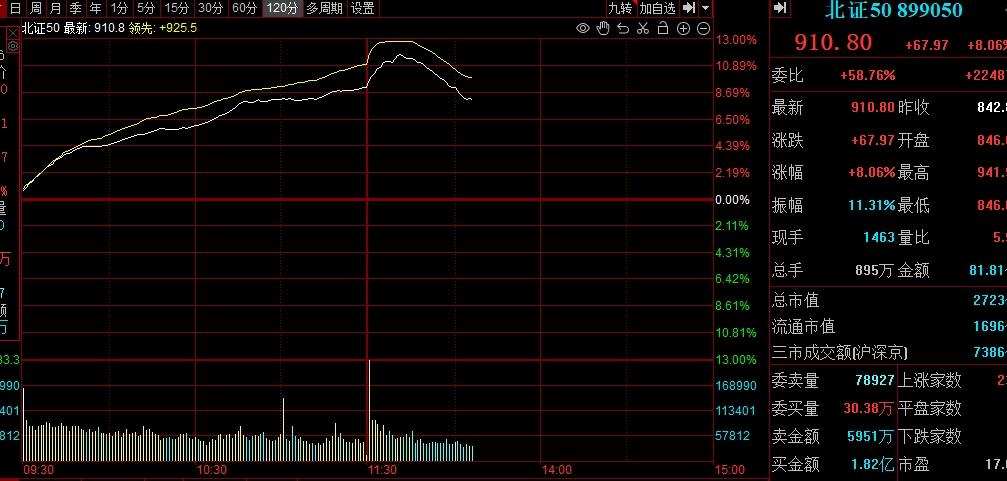 #北证50指数大涨11%#一个宽基指数能涨11%，也是让人惊呆了，今天创下历史最