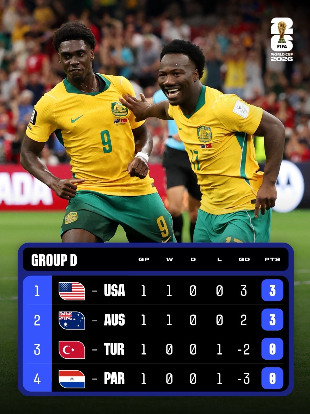 【D组积分榜】 世界杯 小组赛D组第一轮积分榜。 2026美加墨世界杯