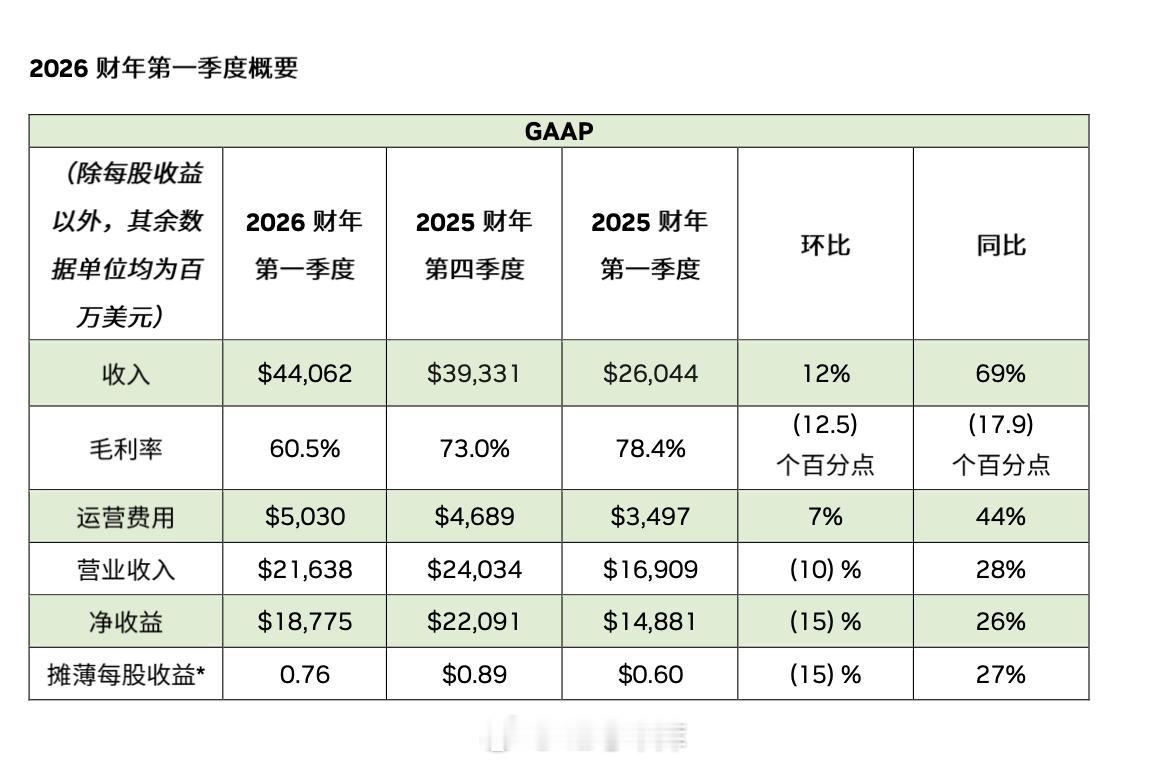 NVIDIA 发布 2026 财年第一季度财务报告。财报显示，英伟达第一财季整体