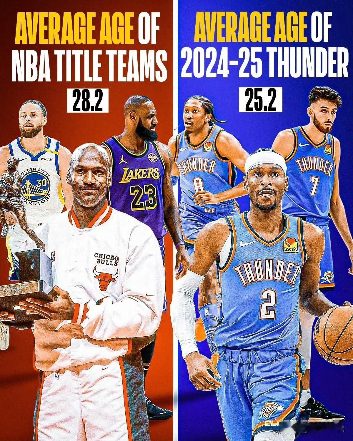 你们距离夺冠还差点经验！路还长，未来冠军是你们的！

NBA总冠军球队的平均年龄