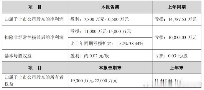 众泰汽车预计上半年实现扭亏为盈众泰离谱现状：不造车反而赚钱，造车纯纯亏本众泰20