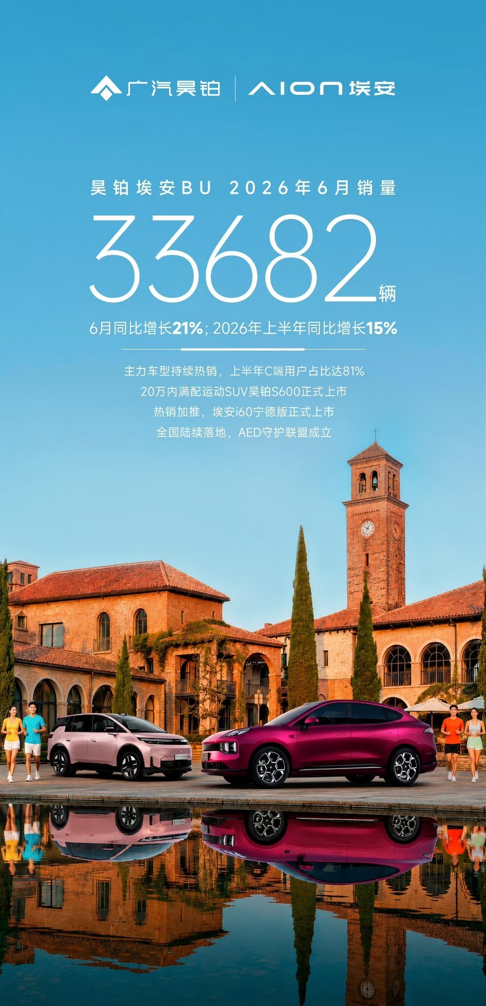 昊铂埃安BU 2026年6月销量33682辆 