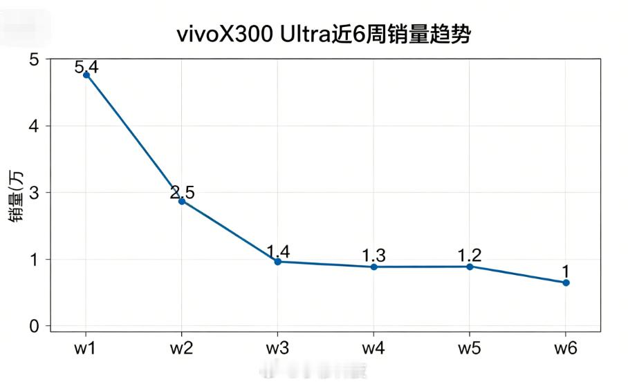vivo X300 Ultra已经上市6周了，6周销量突破12万了，这个成绩大家