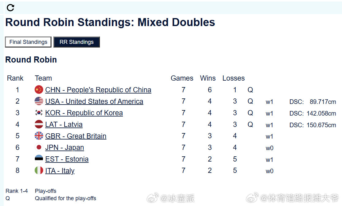 冰壶派米兰科尔蒂纳2026冬残奥会中国队轮椅冰壶 轮椅冰壶混双比赛四强出炉北京时