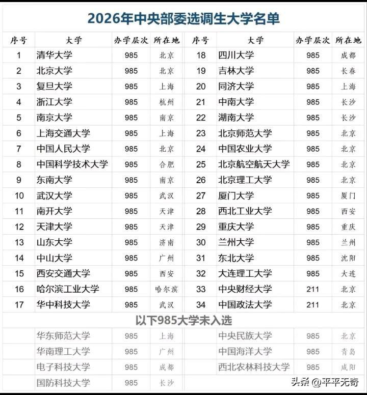 2026年中央部委选调生高校名单：34所顶尖学府的“入场券”

随着2026年度