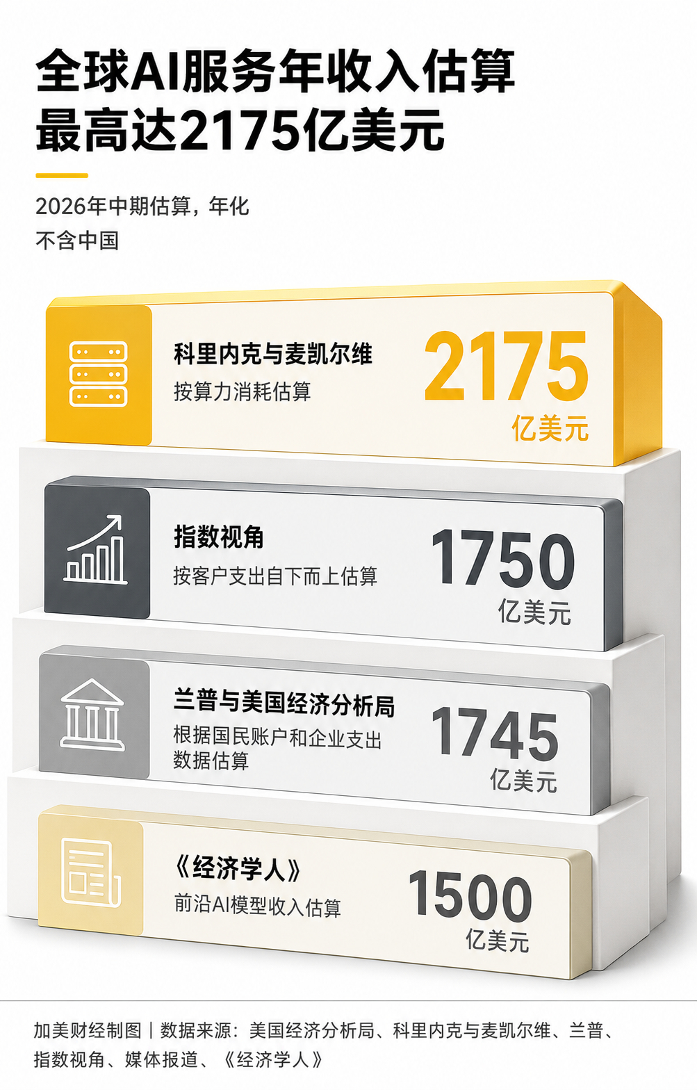 经济学人：人工智能领域的收入增长迅速，但想赶上支出还差得远本文刊发在经济学人。大