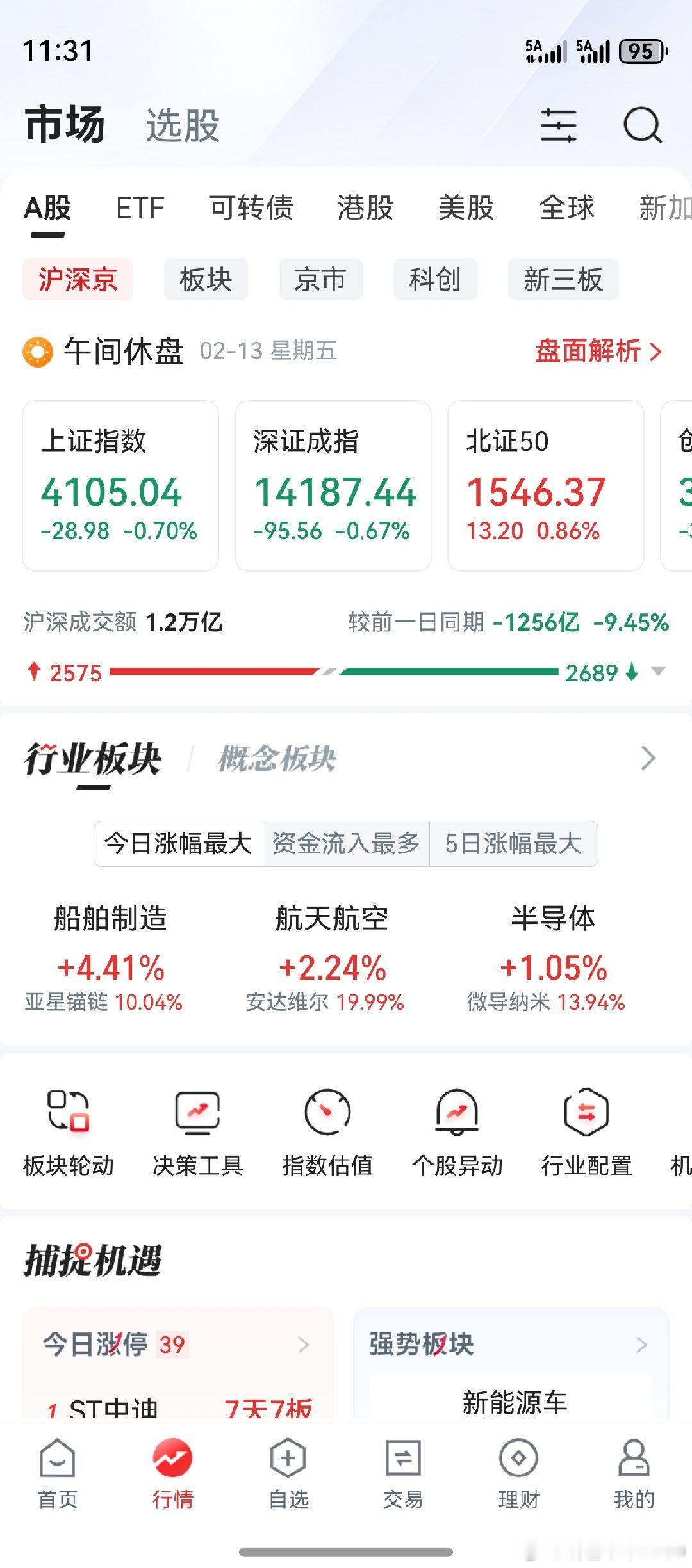 航天航空半导体上涨，老鸭买的是跟屁虫。中午收盘，个股涨跌各半。看看下午收盘，有什