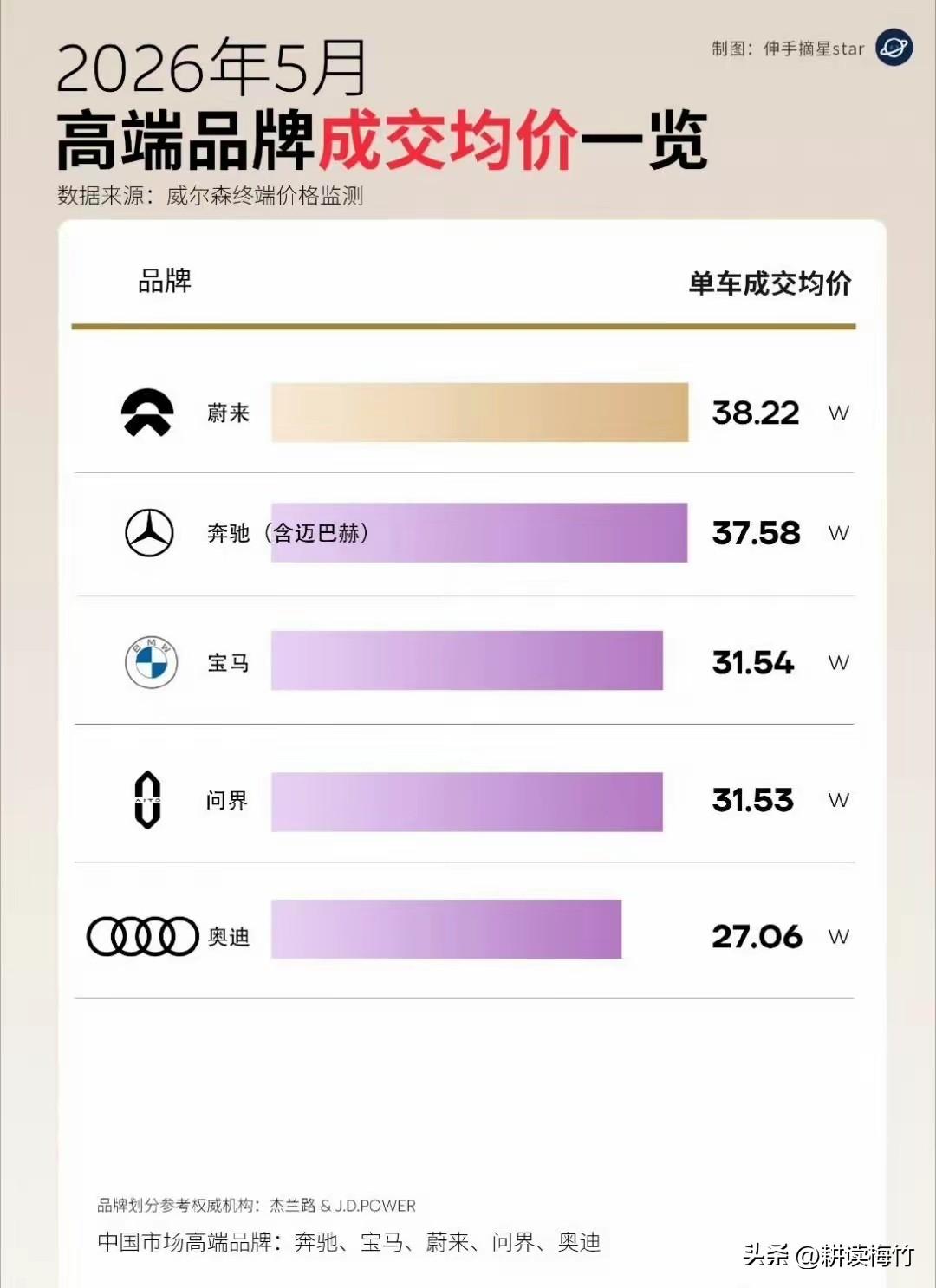 蔚来真是豪华品牌了，成交均价比BBA还高！

蔚来的成交均价38.22万，比奔驰