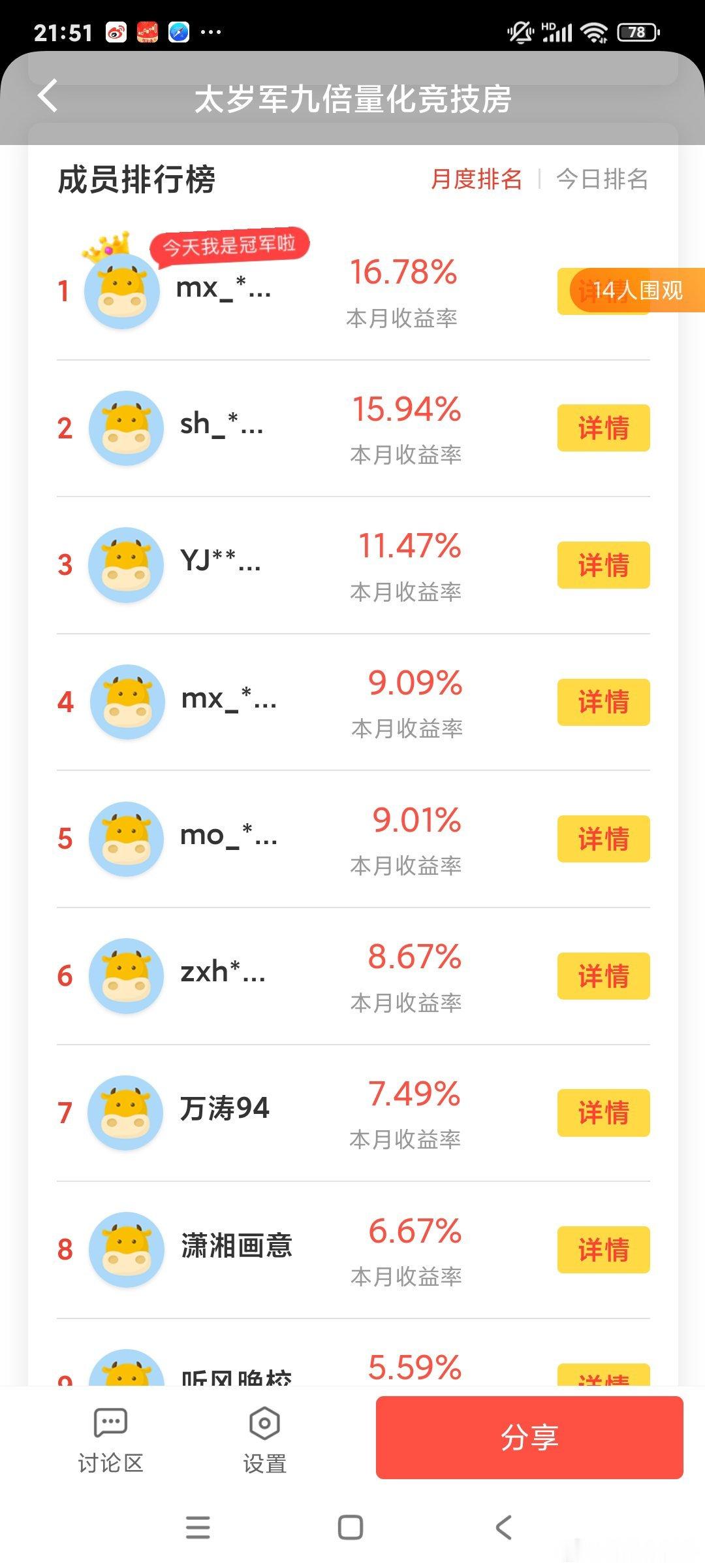 今日冠军，64%重仓跟随太岁的星光？也幸亏涨停。要是跌停太岁不被骂死？仓位太重了