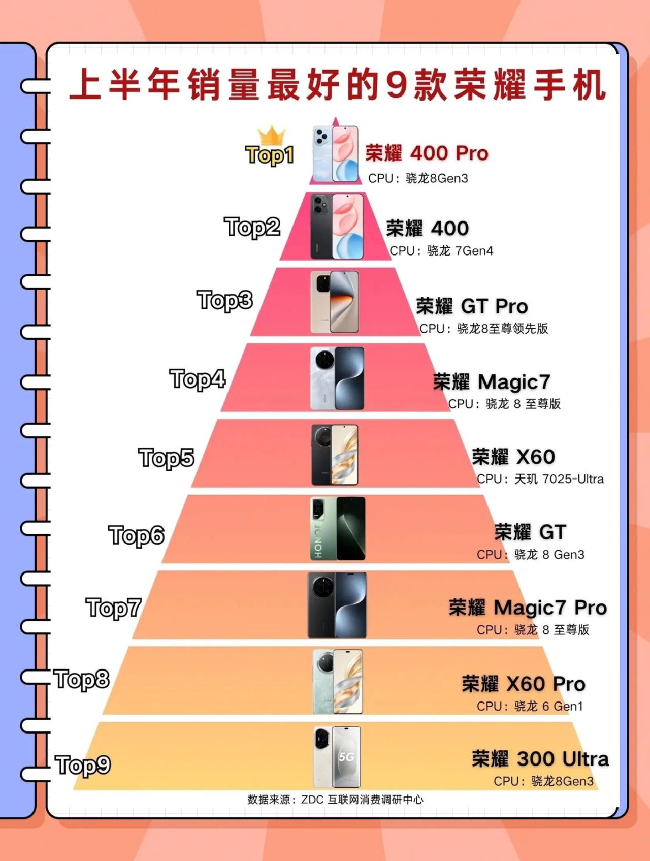 目前荣耀销量最好的9款手机，你正在用哪一款
1、荣耀400 Pro，升级到满血骁