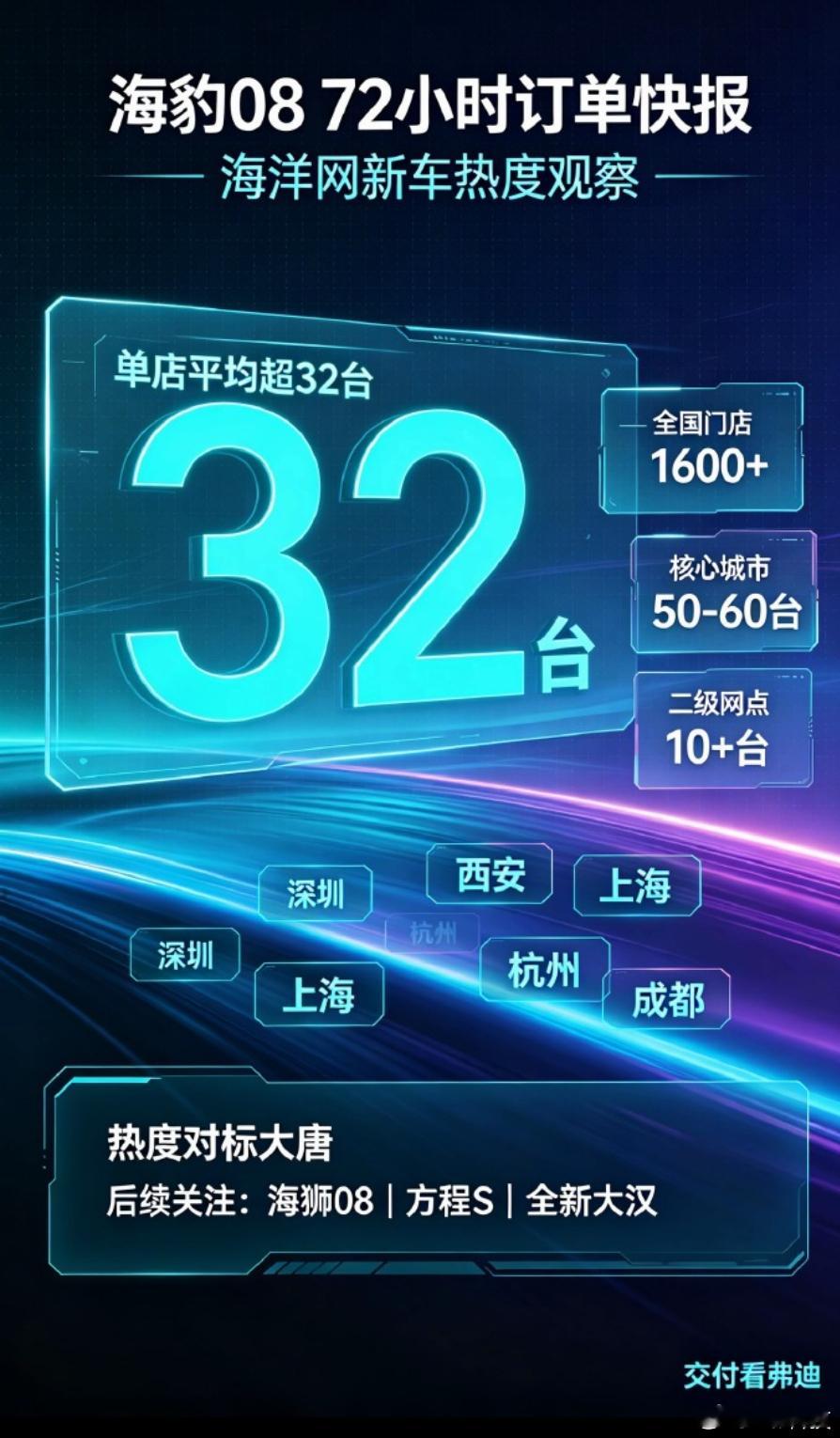 海豹08订单传来捷报，锁单超5万单，这辆豪华轿车热度是空前的高，打开短视频都是看