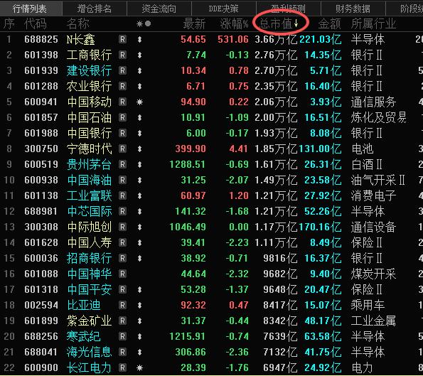 2026年7月27日，长鑫科技午间收盘成为A股市值第一名。