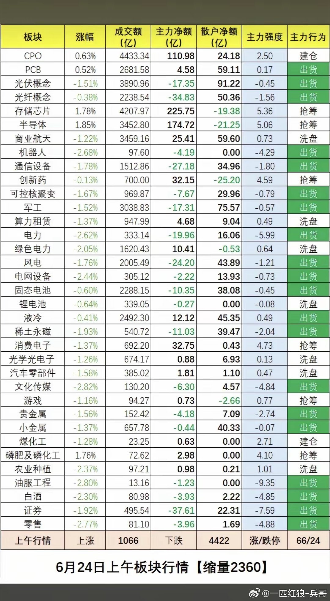 6.24周三   板块资金：抢筹出逃榜！一、资金抢筹焦点：不惧外围调整，存储芯片
