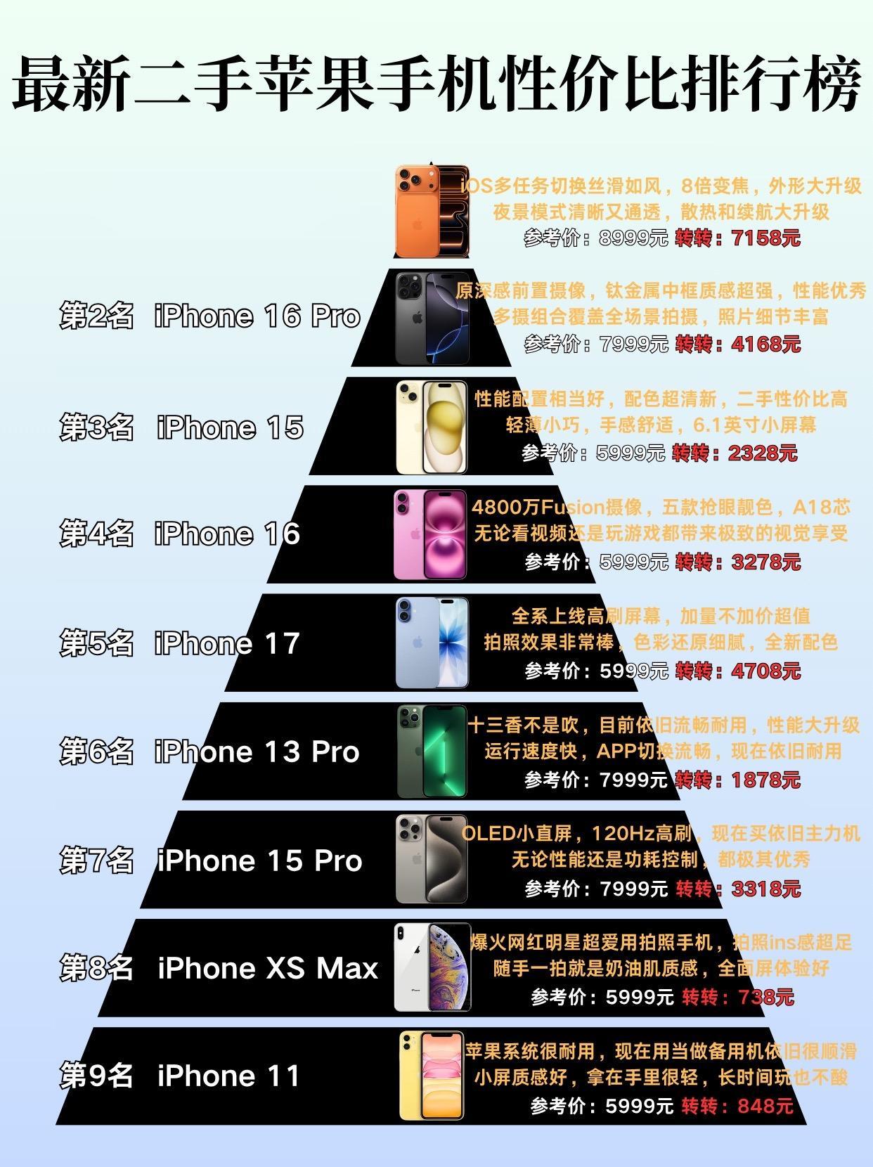 最新二手苹果手机性价比排行榜。