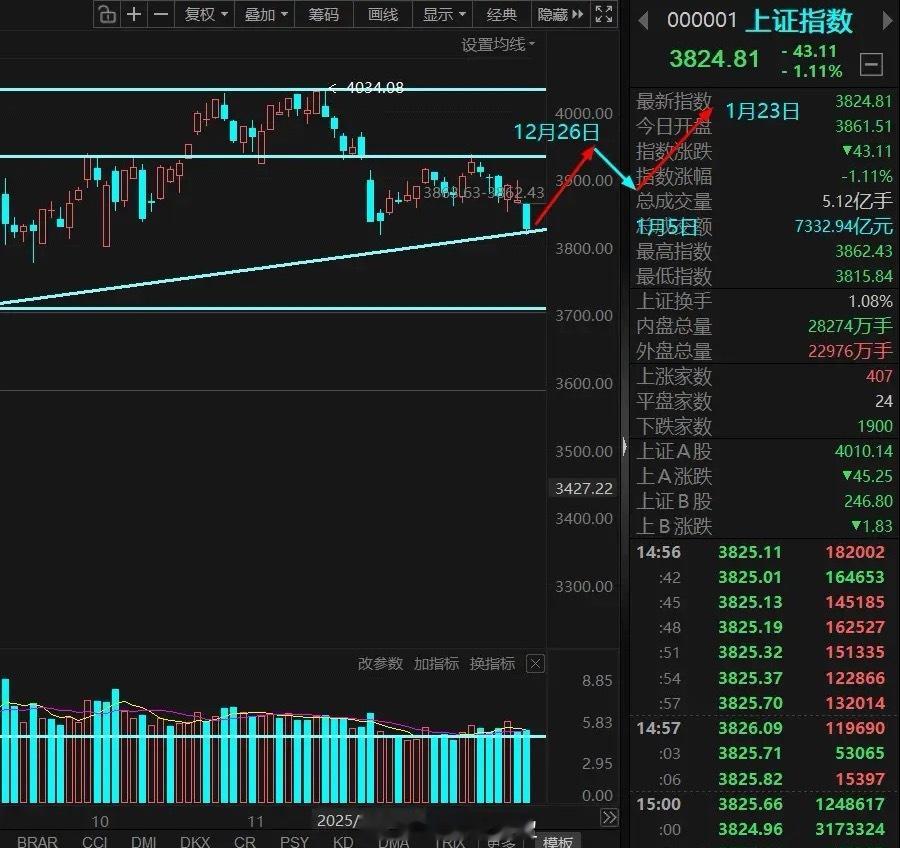明日多空决胜局：大阳线定调后市走向明日将是A股多空博弈的生死之战，大盘必须拉出大