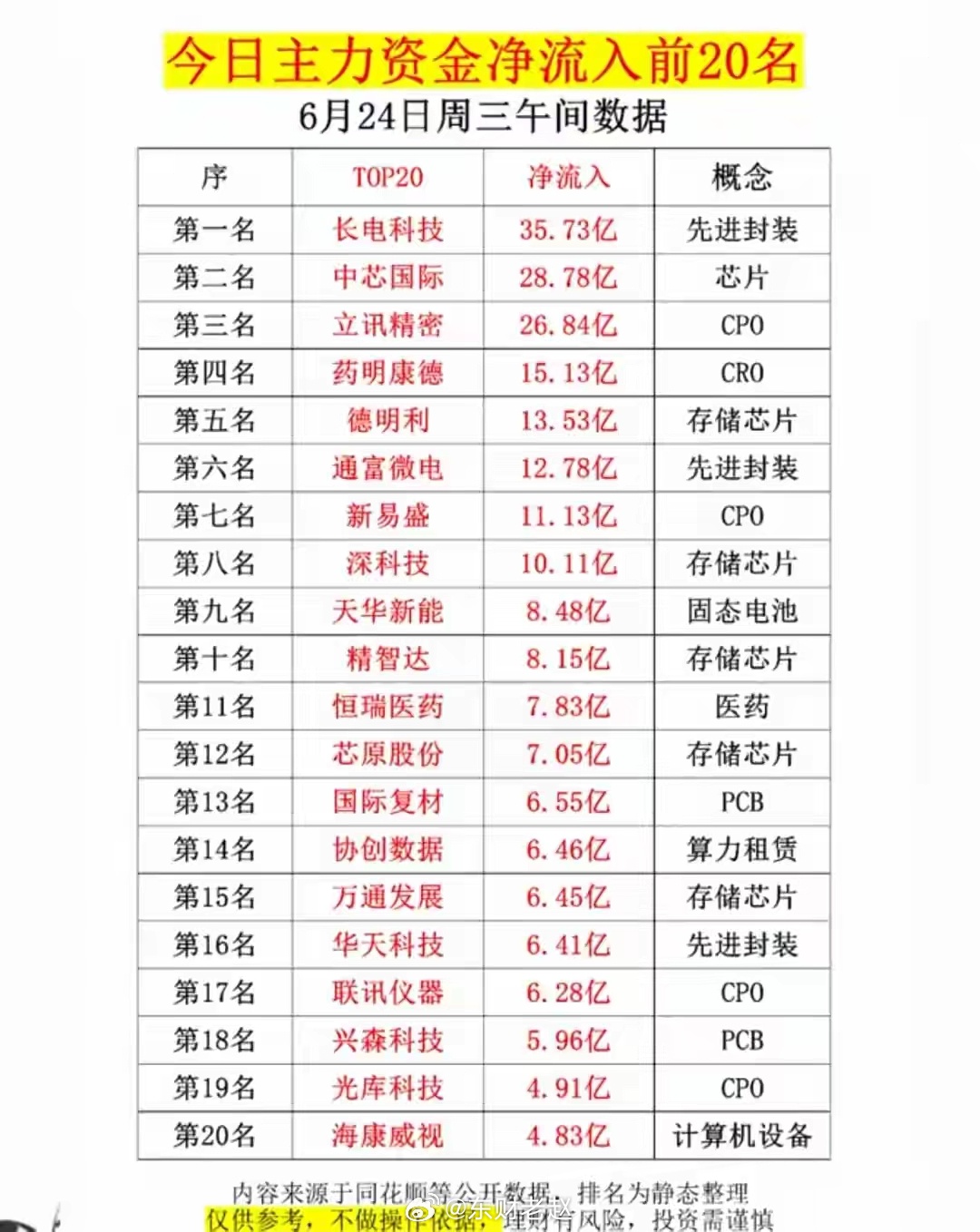 6月24日午间主力净流入TOP20：半导体全面爆发，多主线资金抱团6月24日午间