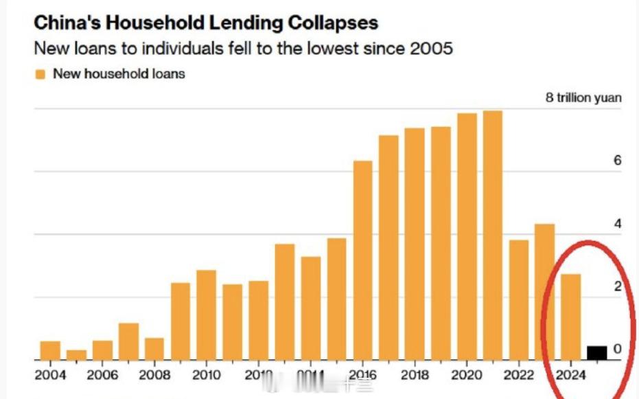 a股 2025年，中国家庭新增加的贷款与2021年相比，下跌近95%。再看另外一