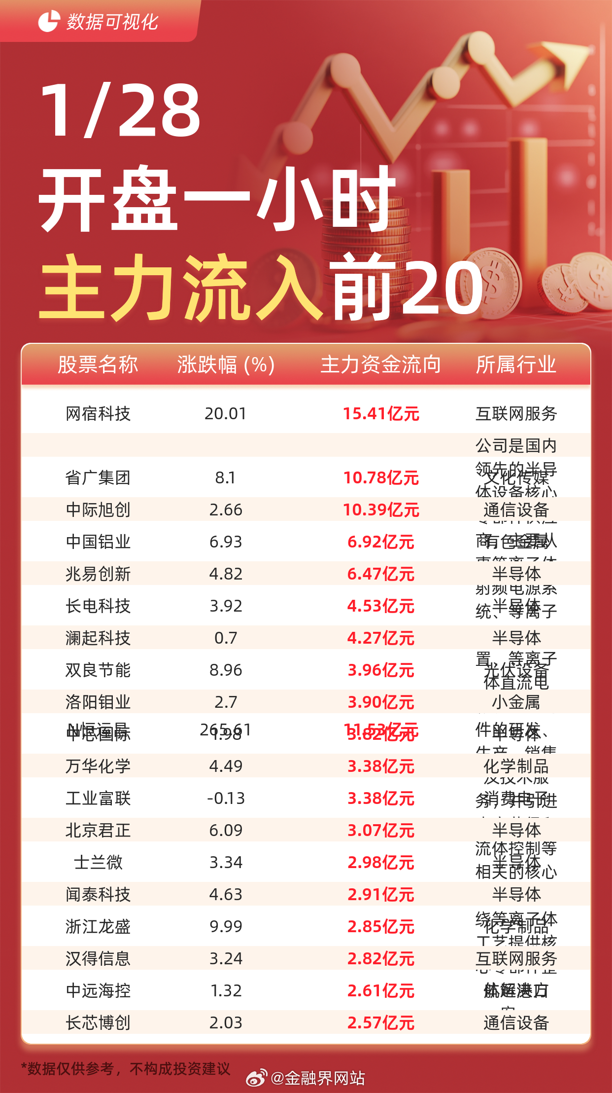 【主力资金流入前20：网宿科技流入15.41亿元、N恒运昌流入11.53亿元】 