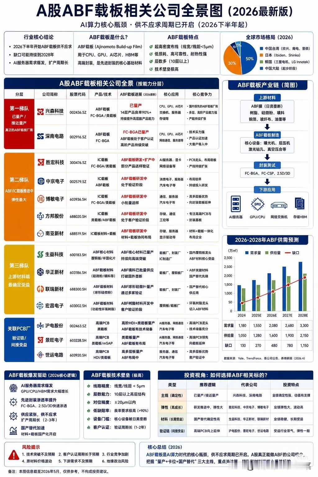 卡脖子的AI“隐形骨架”告急！ABF载板缺口持续扩大，国产替代迎来爆发窗口？
 