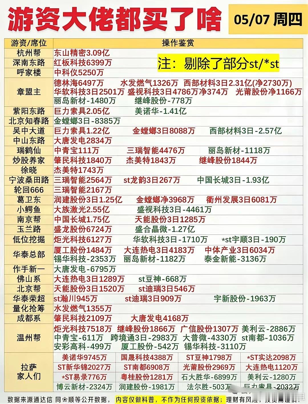 别再追高了！这几个板块主力已经在偷偷出货…5月7日周四市场复盘：沪指站上4180