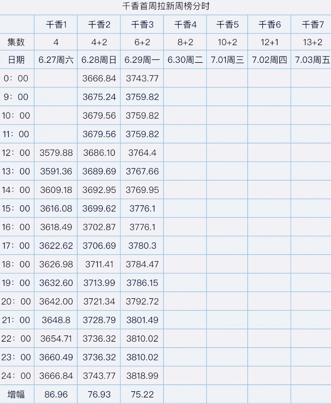 千香首周拉新增幅还是正向的，挺不错了