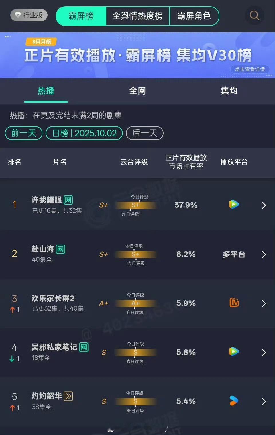 昨日云合，许我耀眼37.9%🔥 ​​​