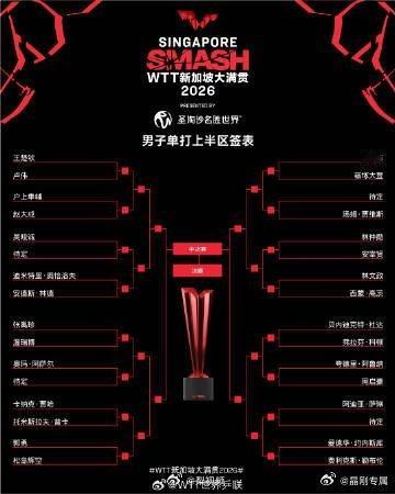 WTT新加坡大满贯2026男单签表2026新加坡大满贯赛程2月20日，WTT新加