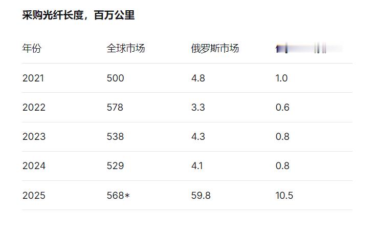 摘译：乌克兰战场上光纤无人机的普遍使用导致俄乌成为全球光纤消耗大国俄罗斯新闻网站
