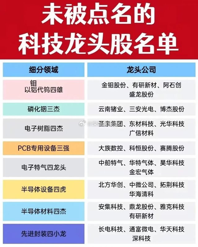 决绝炒概念，拥抱真龙头！近日，证监会发言要严查蹭科技概念，提倡发展优质核心龙头！