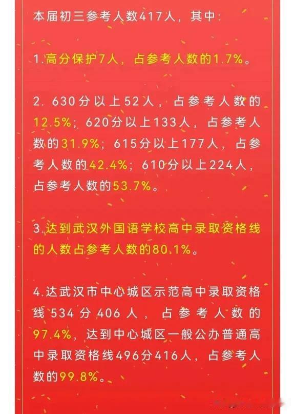 武汉外校中考成绩亮眼，高分保护7人！
外校还是威武霸气，直接给出630段的数据，