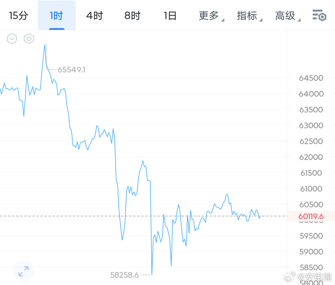 从假期两天来看，大饼是在逐步企稳60000关口，形成小区间震荡。周一一般喜欢走单