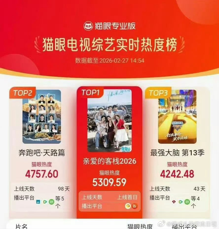 亲爱的客栈热度客栈4微博热度指数破8000万亲爱的客栈 开播即成热门！热度指数破