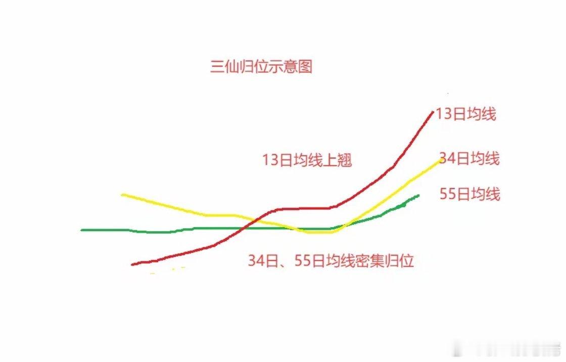 龙头战法之大线大形态—大线反弹战法之二前面我讲了龙头股票最喜欢的腰部启动大形态：