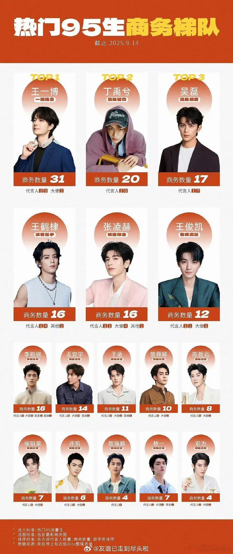 热门95生商务梯队T1：王一博、丁禹兮、吴磊T2：王鹤棣、张凌赫、王俊凯T3：李