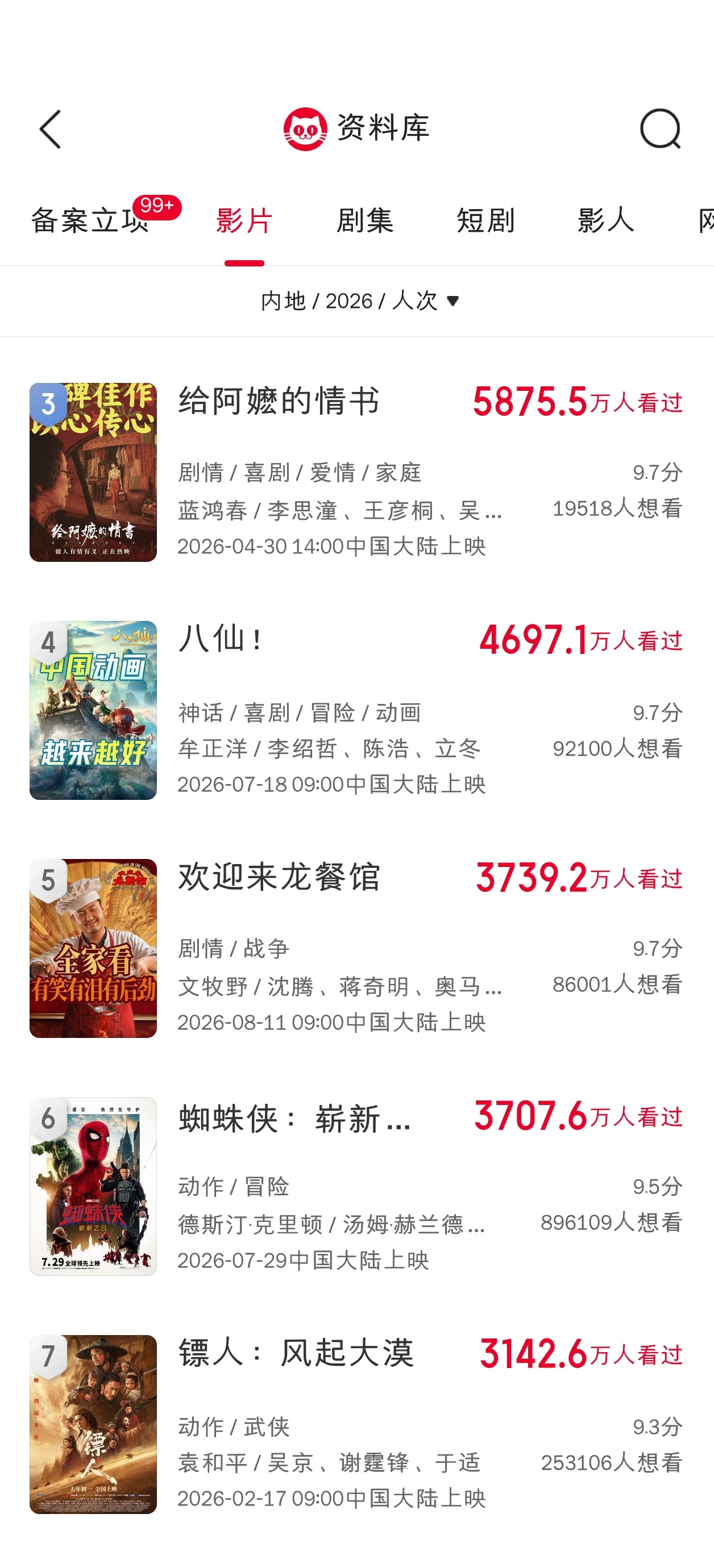 欢迎来龙餐馆目前观影人次3739万，已超过蜘蛛侠4，进入2026年电影人次榜前五