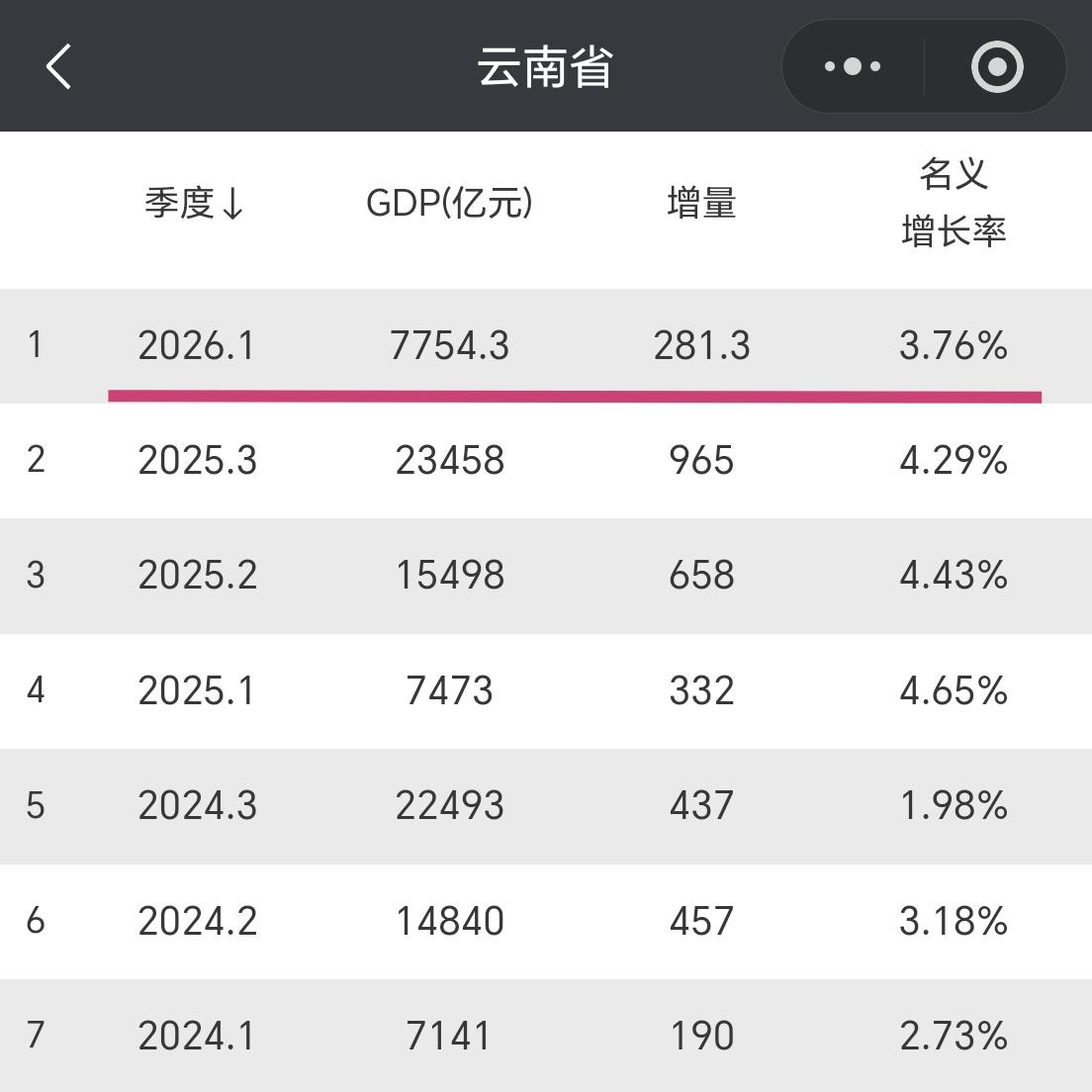 【2026年一季度，云南省GDP超过7700亿元，增量超280亿元】

我们一起