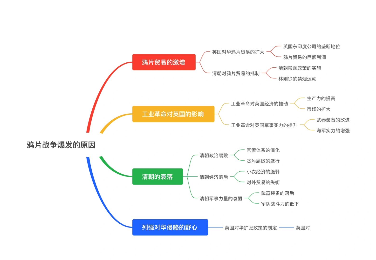鸦片战争爆发的原因和性质与实质