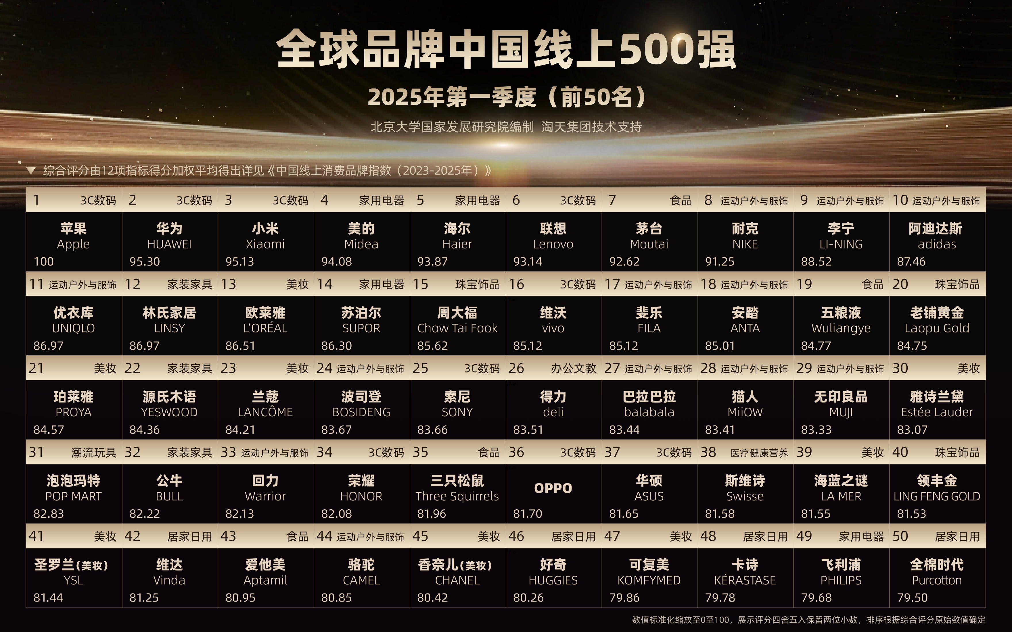 全球品牌中国线上500强发布 看了一下，北大的这个榜单算是这几年线上消费研究领域