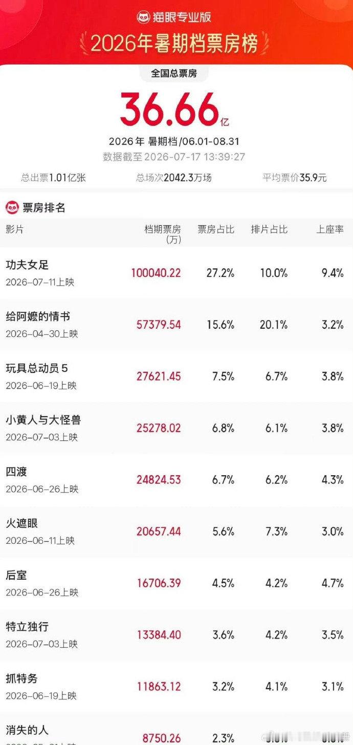 功夫女足暑期档票房第1功夫女足暑期档票房登顶 功夫女足第一了 